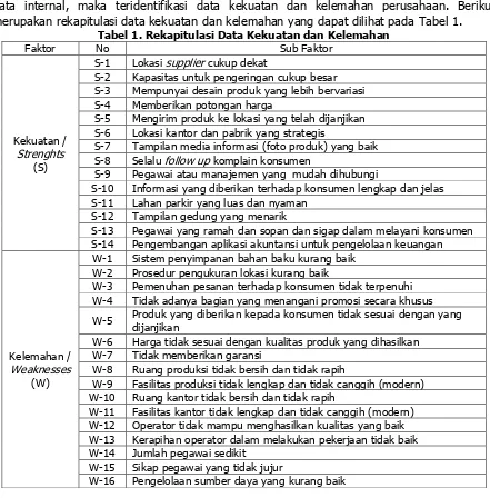 Tabel 1. Rekapitulasi Data Kekuatan dan Kelemahan 