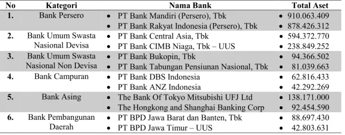 Tabel 1. Klasifikasi perbankan berdasarkan kategori dan aset terbesar periode 2015 