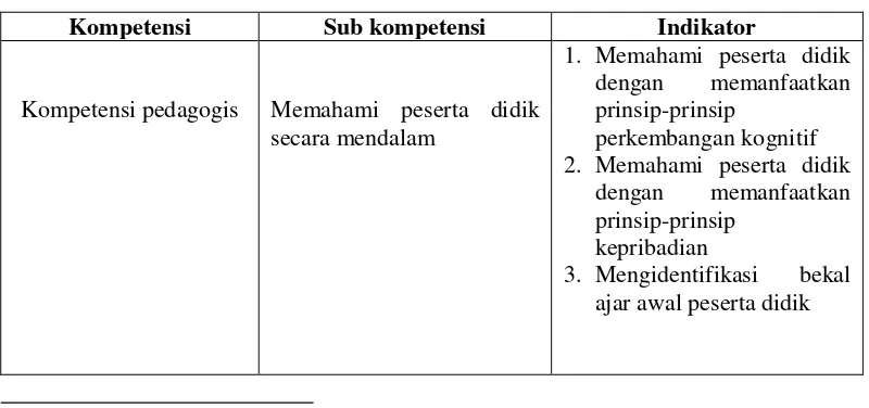 Tabel 1.1 Kompetensi Dasar Guru 