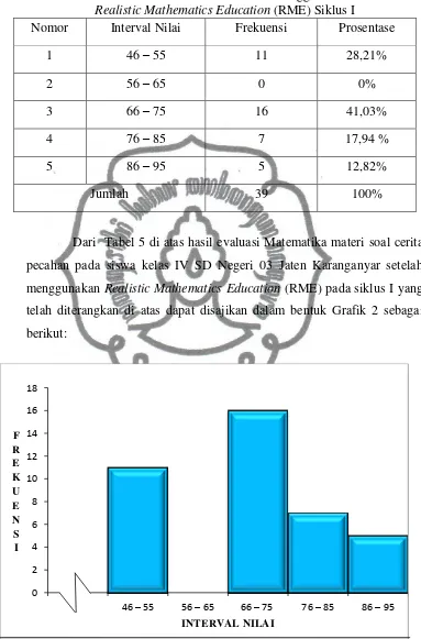 Tabel 5. Hasil Evaluasi Matematika Setelah Menggunakan Pendekatan Realistic Mathematics Education (RME) Siklus I 