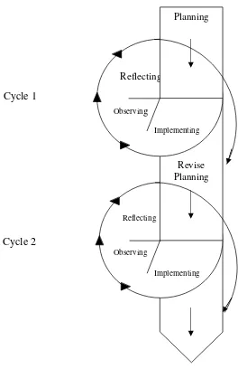 Figure 1. The cycle of Classroom Action Research Adopted from Kemmis and Taggart(in Wiriaatmadja, 2008:66)