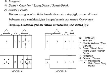 Gambar 3-92: Skema Rumah Joglo(digambar ulang dari Wibowo & Sadilah, 1990)  