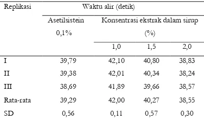 Tabel IV . Data Viskositas Sirup Ekstrak Bunga Kembang Sepatu Warna Merah 