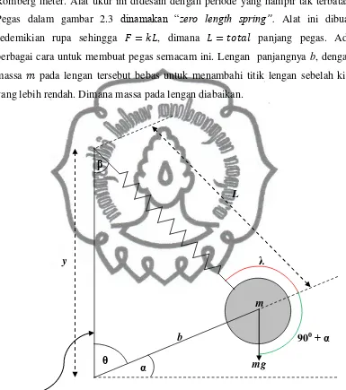 Gambar 2.3. Desain Pegas Lacoste-Romberg(Wahr,1996) 
