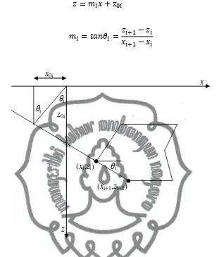 Gambar 2.6. Hubungan x dan y pada model poligon tetutup(Bullard  