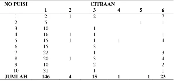 Tabel 1. Rekapitulasi Citraan 