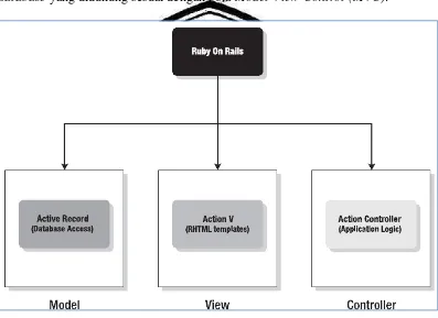 Gambar 2.1 Arsitektur MVC (Model-View-Controller) 