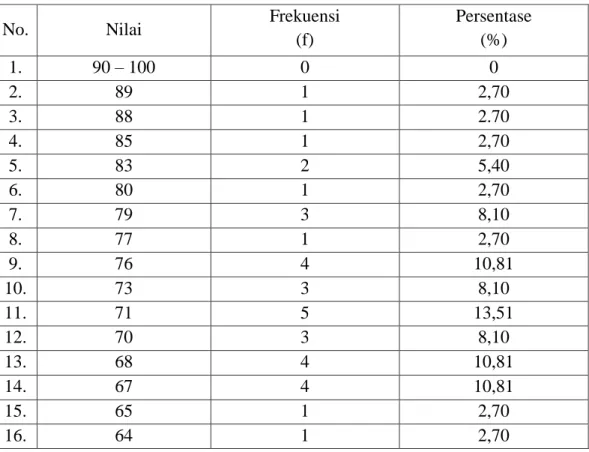 Tabel Distribusi Frekuensi dan Persentase Nilai  