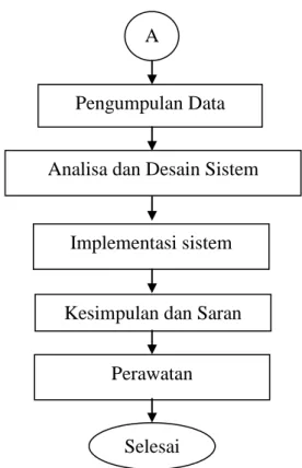 Gambar 3.1 Kerangka Metodologi 