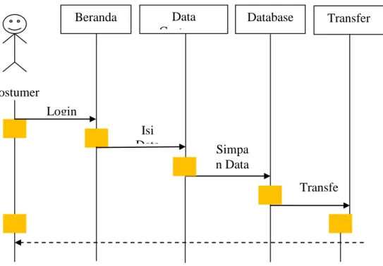 Gambar 4.3 Sequence Diagram Pembelian Produk 