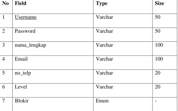Tabel 4.1 Desain File admins 