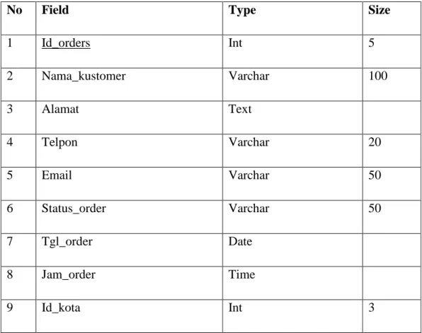 Tabel 4.2 Desain File orders 