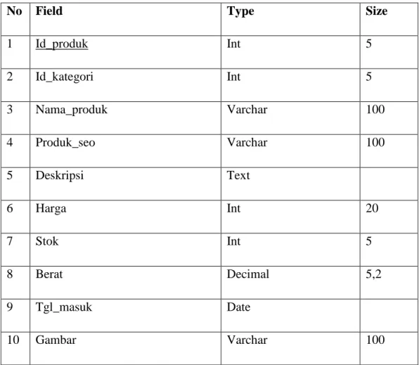 Tabel 4.3 Desain File produk 