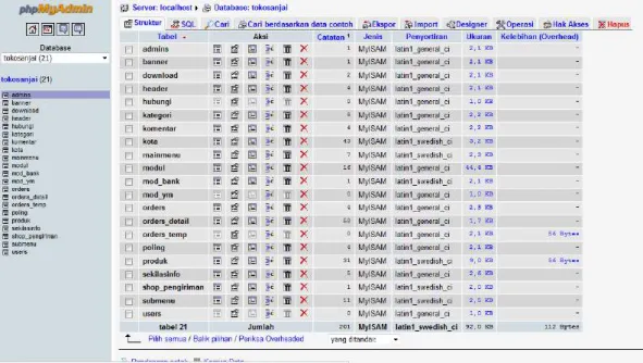 Gambar 5.1 Tabel Pada Database 