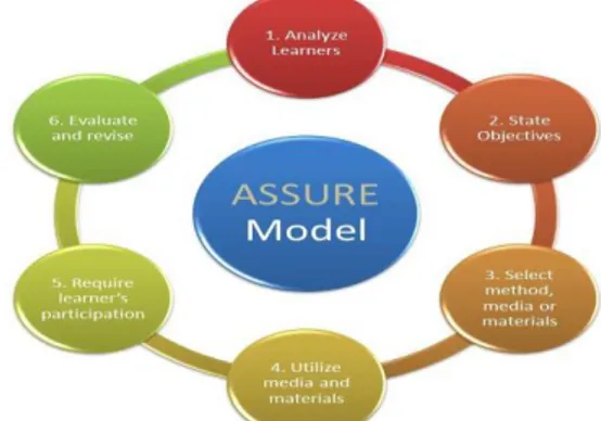 Gambar 1. Model pengembangan ASSURE 