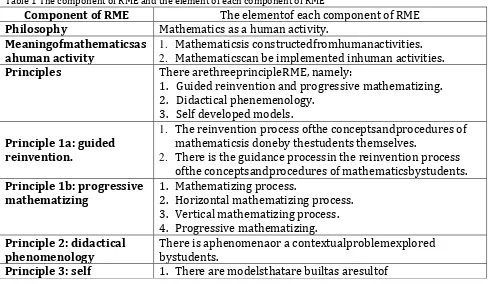 Table 1 The component of RME and the element of each component of RME  Component of RME The elementof each component of RME  