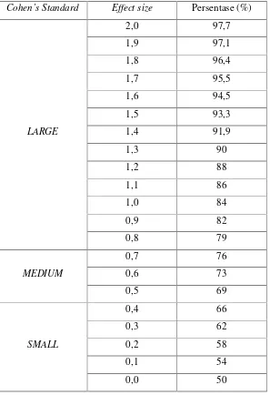 Tabel 3.2 Interpretasi Nilai Cohen’s effect size