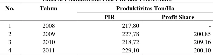Tabel 6. Produktivitas Pola PIR dan Profit Share 