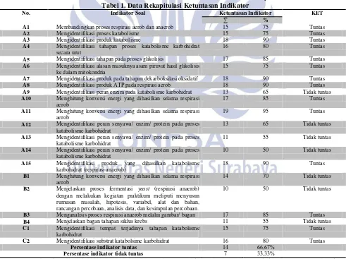 Tabel 1. Data Rekapitulasi Ketuntasan Indikator 