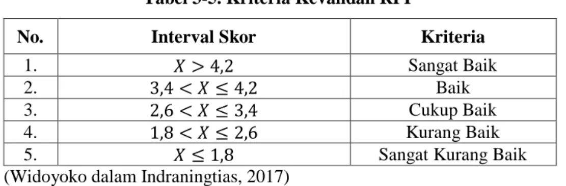 Tabel 3-5. Kriteria Kevalidan RPP 