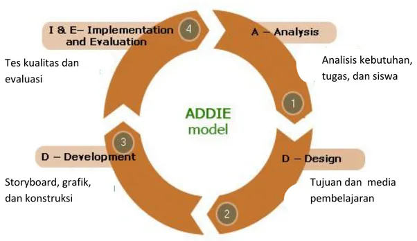 Gambar 3.1 Tahapan Model Pengembangan ADDIE (Muruganantham, 2015) 