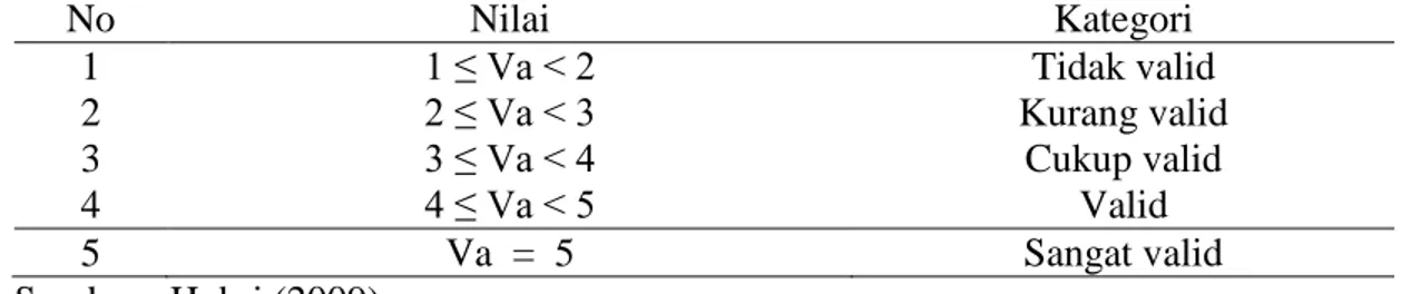 Tabel 3.4 Pengkategorian Validitas  No  Nilai  Kategori  1  1 ≤ Va &lt; 2  Tidak valid  2  2 ≤ Va &lt; 3  Kurang valid  3  3 ≤ Va &lt; 4  Cukup valid  4  4 ≤ Va &lt; 5  Valid  5  Va  =  5  Sangat valid  Sumber : Hobri (2009)  Keterangan:  