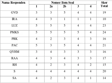 Tabel 4.4 Data Ulangan Harian Matematika Siswa Kelas VIII-F dan VIII-GMateri Lingkaran