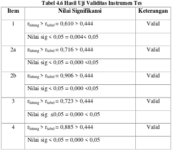 Tabel 4.6 Hasil Uji Validitas Instrumen Tes