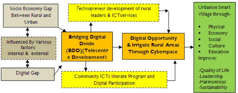 Figure 3: Praxiology of Urbanising Rural Areas through Cyberspace 