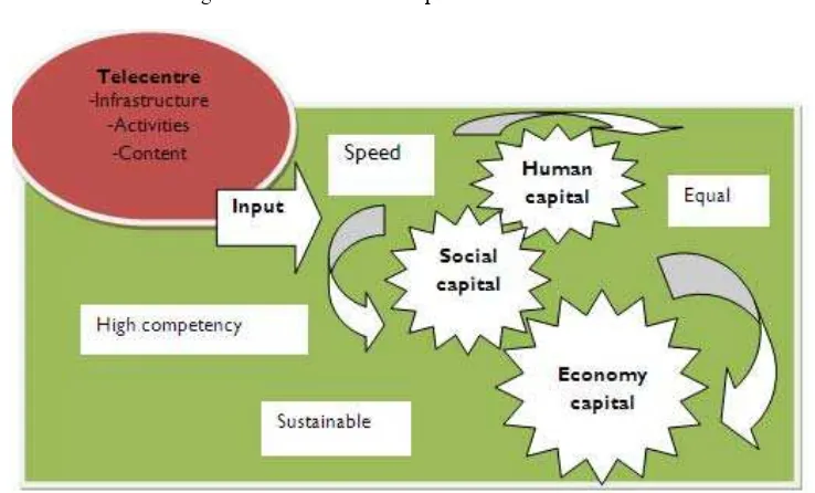 Figure 6: Sustainable Development and Reconciliation  