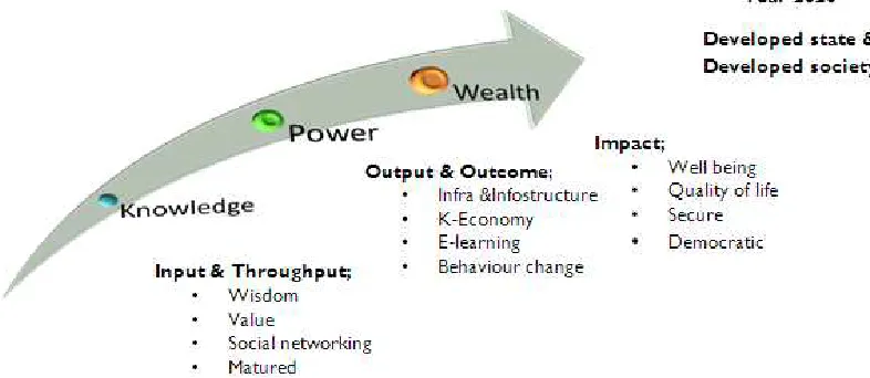 Figure 8: The Curve Progressive of Knowledgeable and Advanced Community 