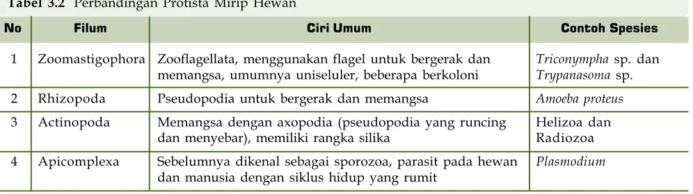 Tabel 3.1 Perbandingan Protista Mirip Tumbuhan