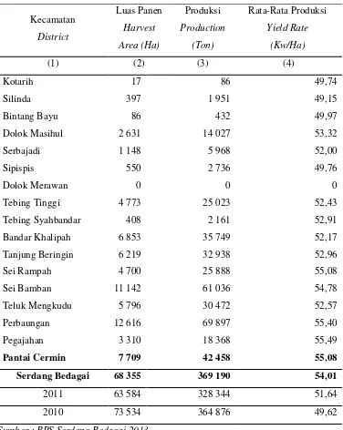 Tabel 1.1 Luas Panen, Produksi dan Rata-Rata Produksi Padi Sawah menurut 
