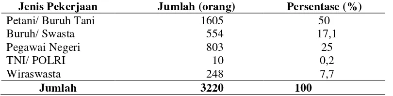 Tabel 4.4. Komposisi Penduduk Menurut Mata Pencaharian di Desa Naga Kisar,  Tahun 2012 