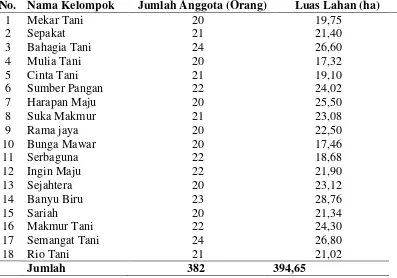 Tabel 4.5.Jumlah Petani Menurut Kelompok Tani di Desa Naga Kisar 