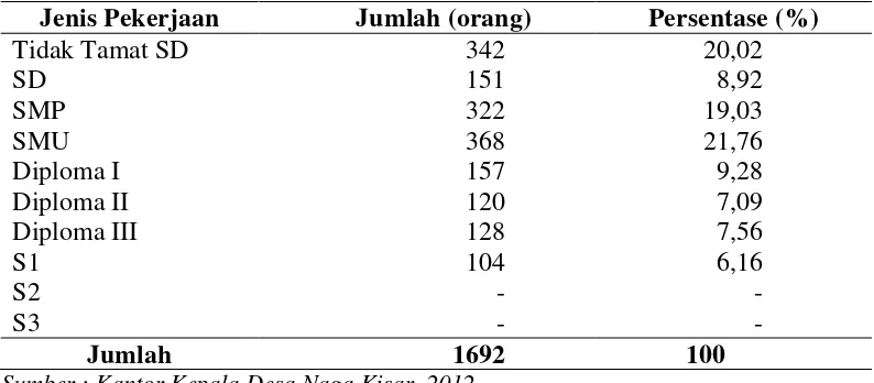Tabel 4.6. Komposisi Penduduk Menurut Tingkat Pendidikan di Desa Naga Kisar, Tahun 2012 