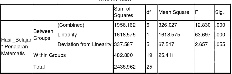 Tabel 4.11 Hasil Uji Linieritas Kecerdasan Numerik dan Hasil Belajar 