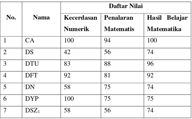Tabel 4.1 Data Hasil Penelitian 