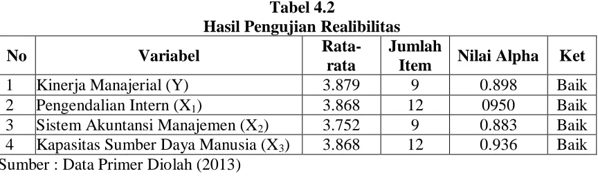 Tabel 4.2 Hasil Pengujian Realibilitas 