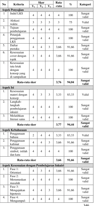 Tabel 1. Hasil Validasi LKS Berbasis Inkuiri  No  Kriteria  Skor  -rata  Rata %  Kategori 