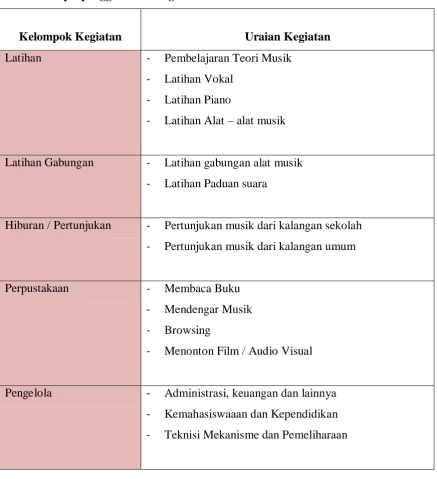 Tabel II.3 Pengguna dan Kegiatan 