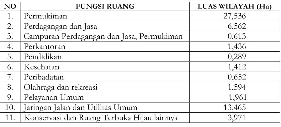 Tabel 4.3. : PENENTUAN RUANG PADA BWK I, BLOK 4.1. 