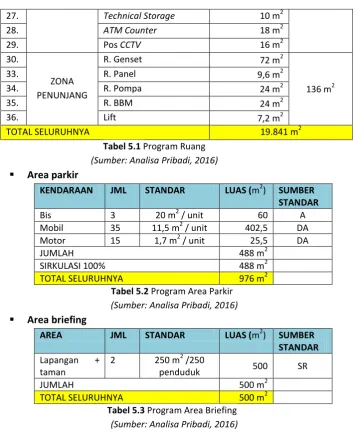 Tabel 5.1 Program Ruang 