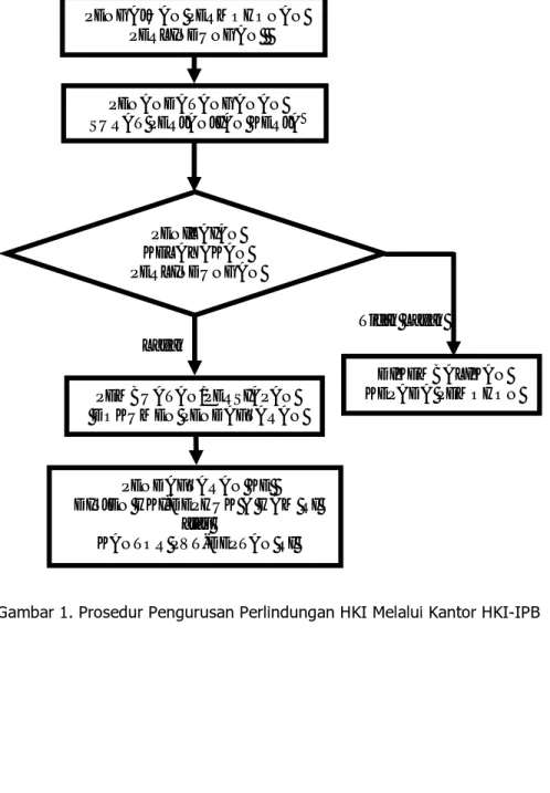 Gambar 1. Prosedur Pengurusan Perlindungan HKI Melalui Kantor HKI-IPB  