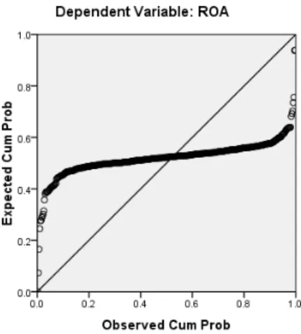 Grafik probabilitas pada Gambar 4.7 di atas menunjukkan data  terdistribusi secara tidak normal karena distribusi data residualnya terlihat  menjauhi garis normalnya