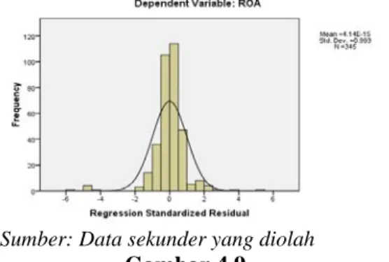 Grafik Histogram (Setelah Transformasi Ln) 