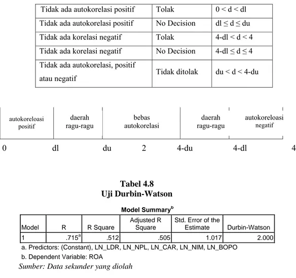 Tabel 4.8  Uji Durbin-Watson  Model Summary b Model  R  R Square  Adjusted R Square  Std