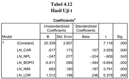 Tabel 4.12  Hasil Uji t  Coefficients a Model  Unstandardized Coefficients  Standardized Coefficients  t  Sig