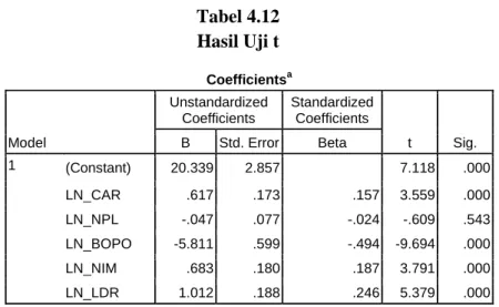 Tabel 4.12  Hasil Uji t  Coefficients a Model  Unstandardized Coefficients  Standardized Coefficients  t  Sig