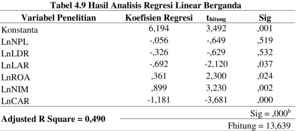 Tabel 4.9 Hasil Analisis Regresi Linear Berganda 